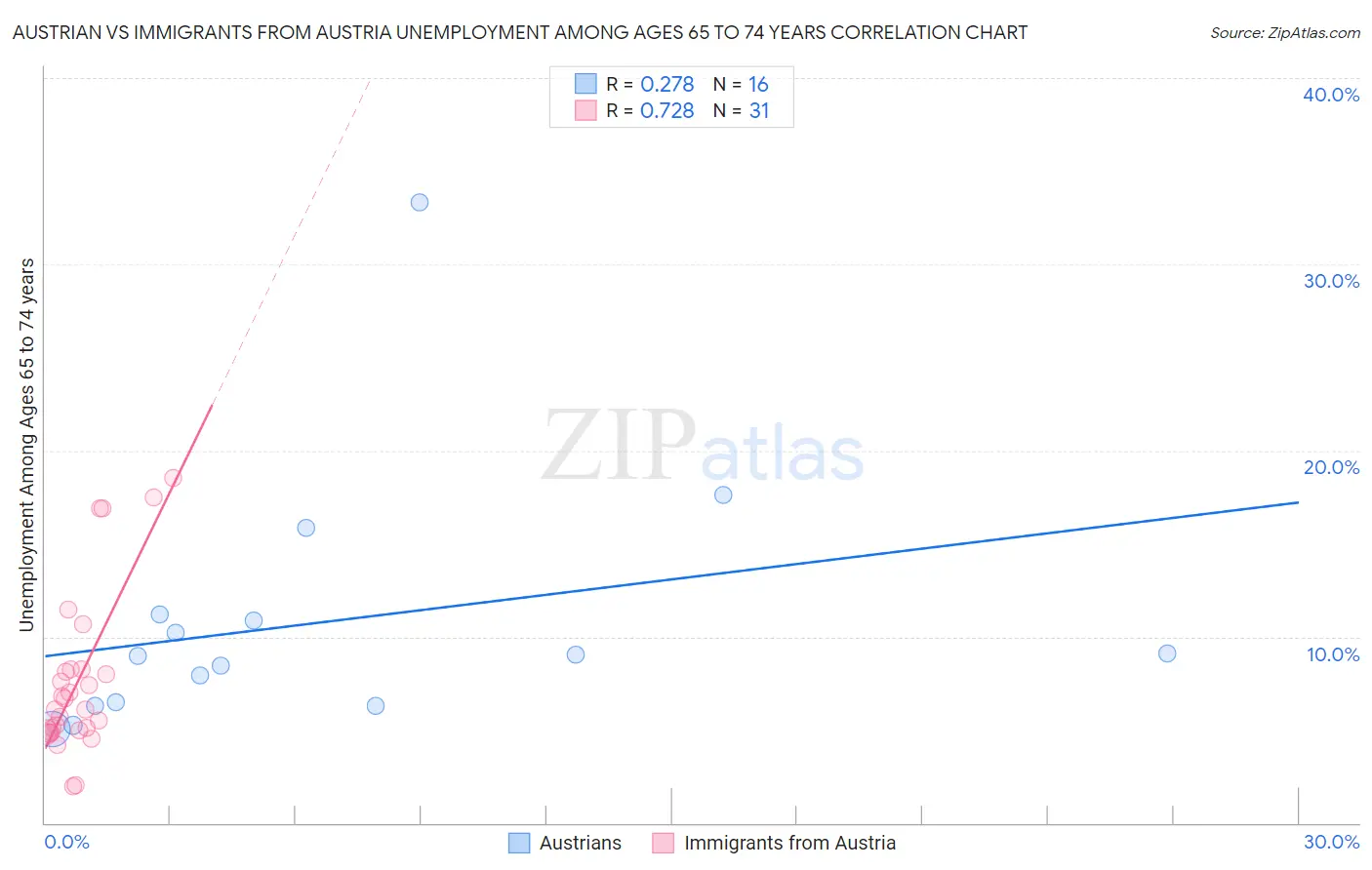 Austrian vs Immigrants from Austria Unemployment Among Ages 65 to 74 years