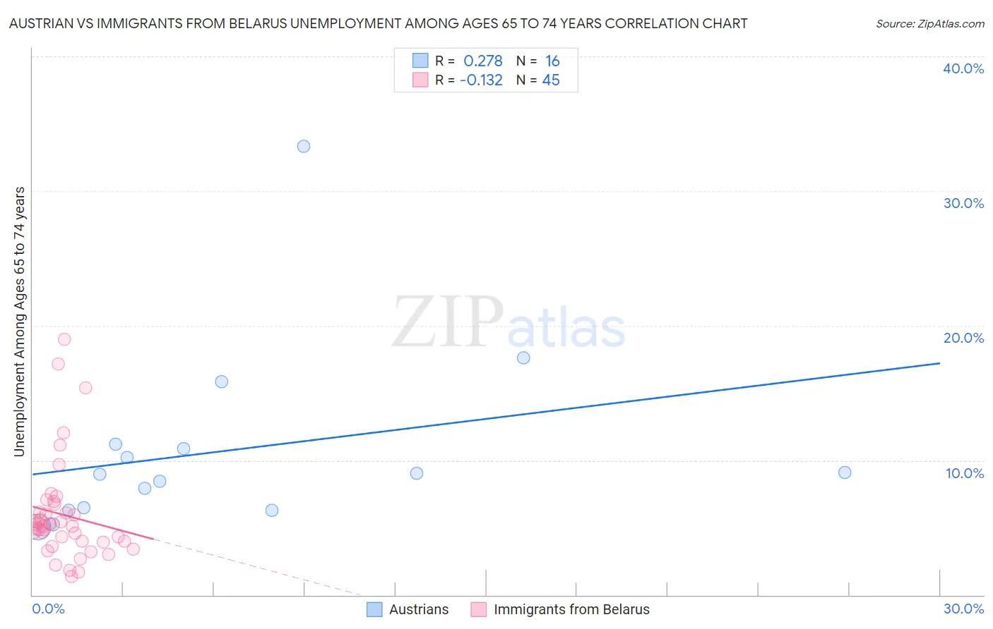 Austrian vs Immigrants from Belarus Unemployment Among Ages 65 to 74 years