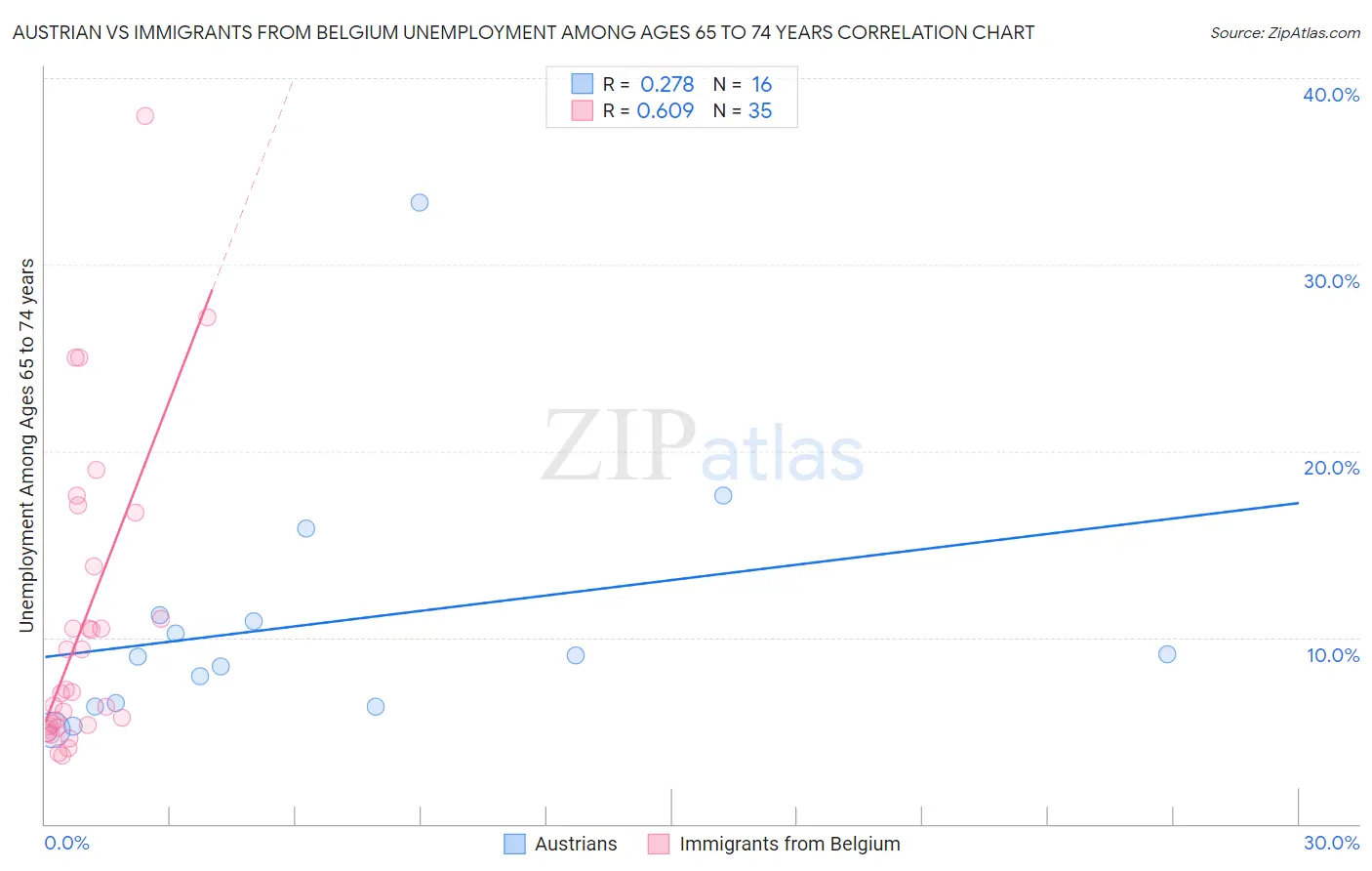 Austrian vs Immigrants from Belgium Unemployment Among Ages 65 to 74 years