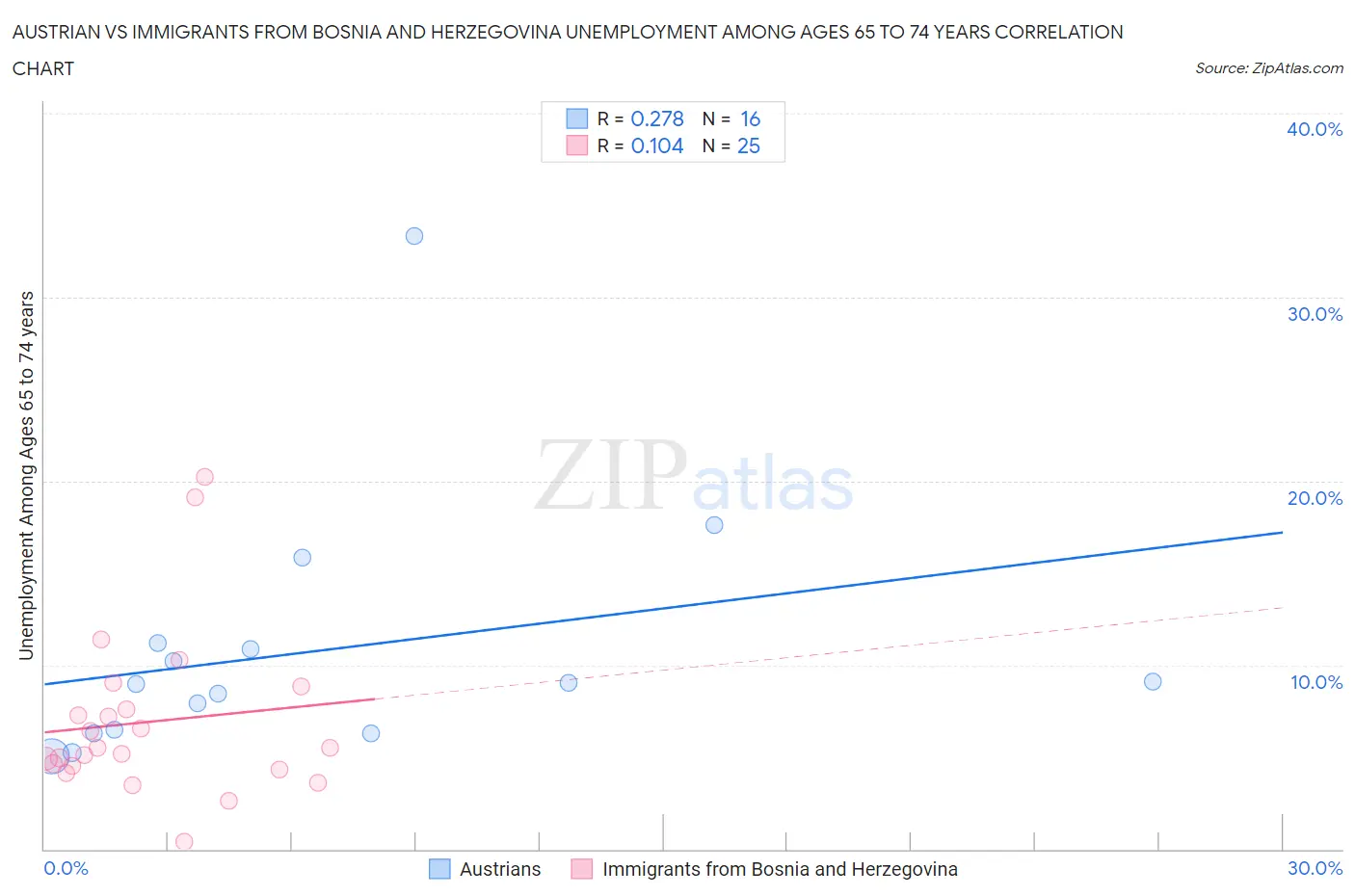 Austrian vs Immigrants from Bosnia and Herzegovina Unemployment Among Ages 65 to 74 years