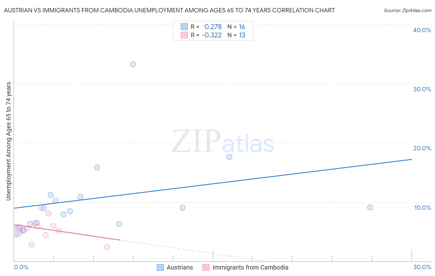 Austrian vs Immigrants from Cambodia Unemployment Among Ages 65 to 74 years