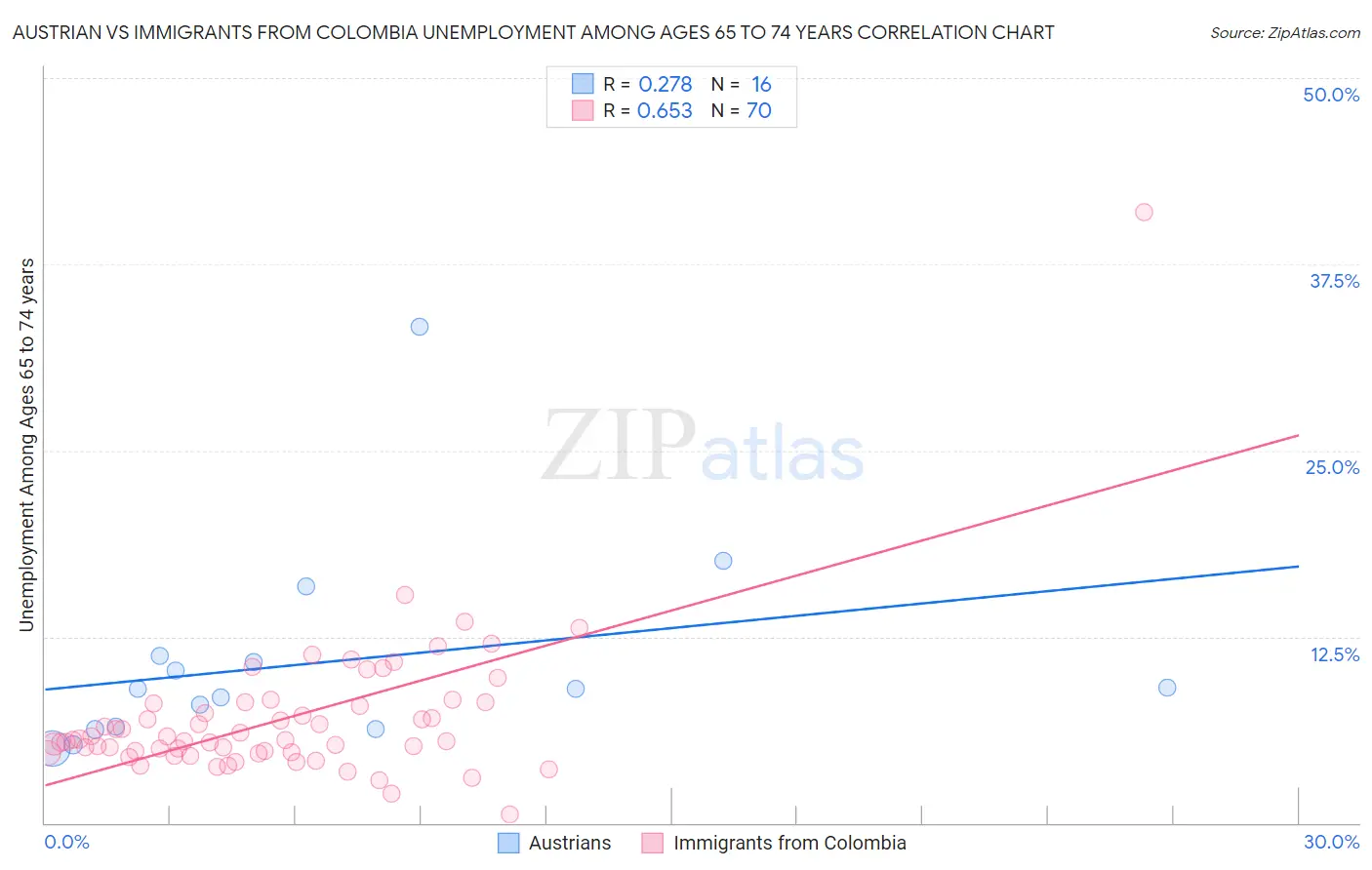 Austrian vs Immigrants from Colombia Unemployment Among Ages 65 to 74 years