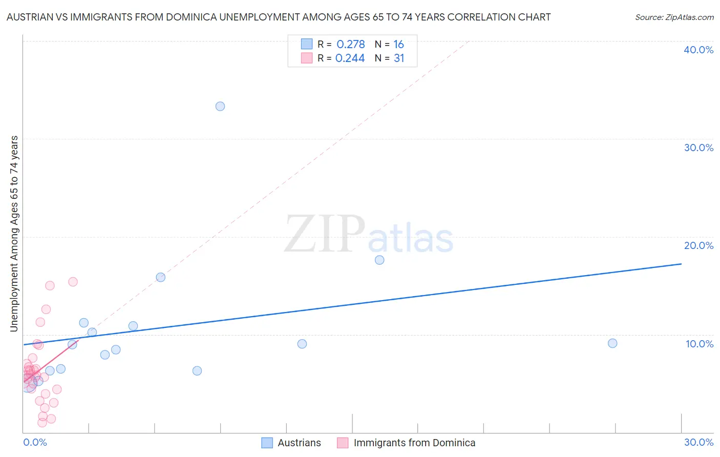 Austrian vs Immigrants from Dominica Unemployment Among Ages 65 to 74 years