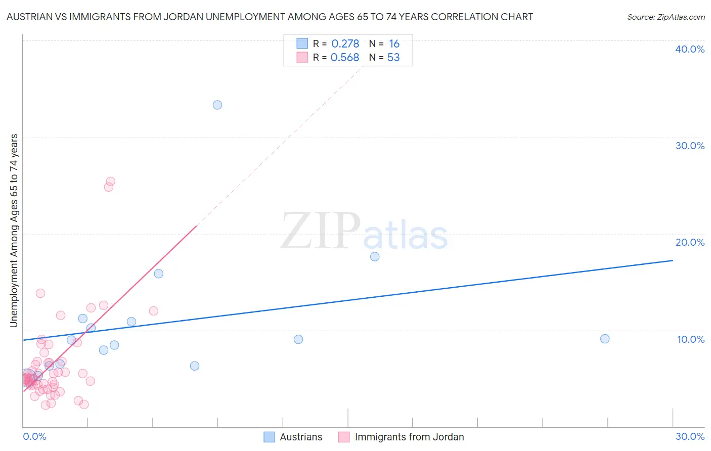 Austrian vs Immigrants from Jordan Unemployment Among Ages 65 to 74 years