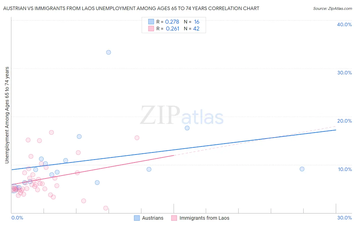 Austrian vs Immigrants from Laos Unemployment Among Ages 65 to 74 years