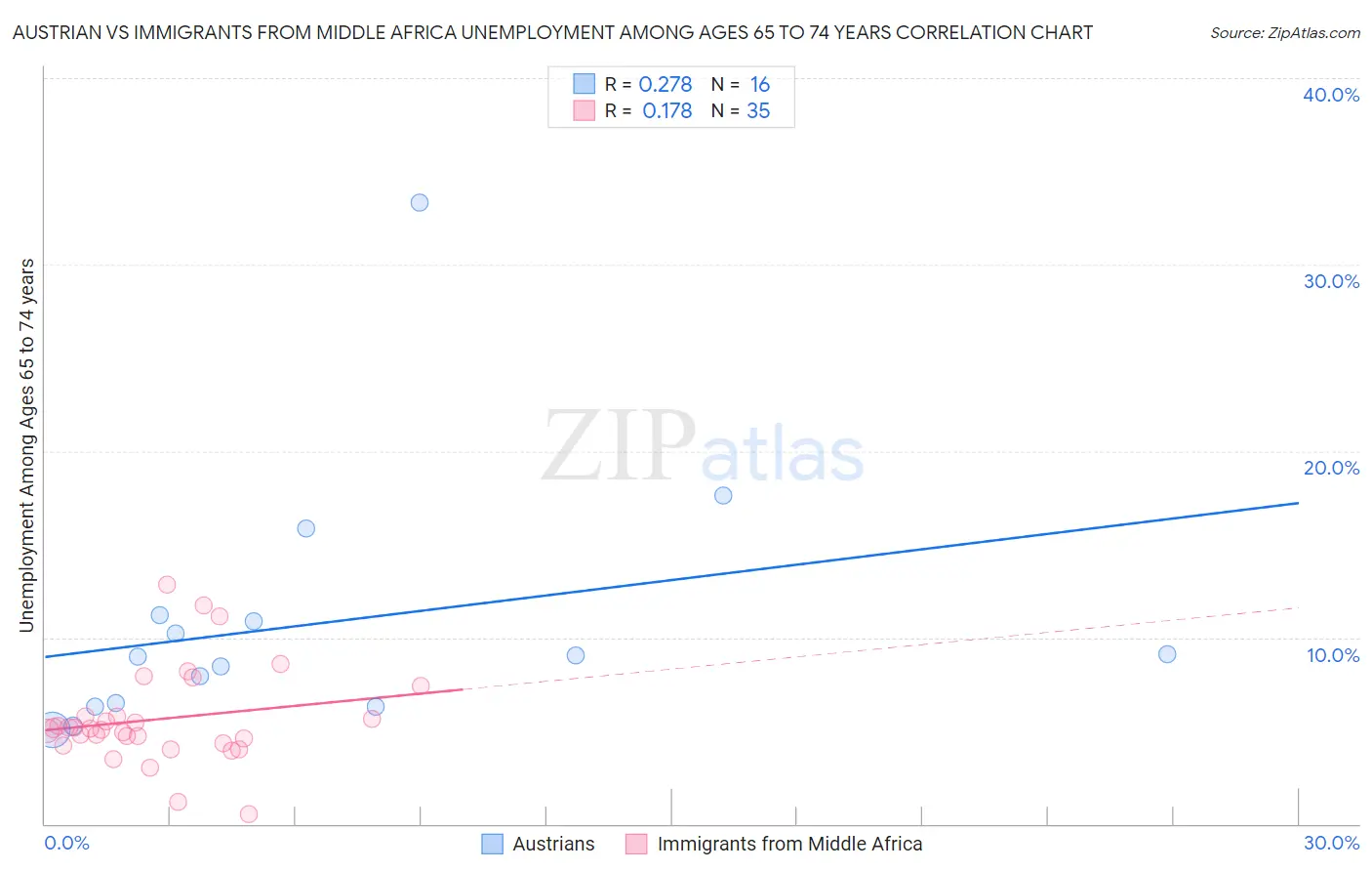 Austrian vs Immigrants from Middle Africa Unemployment Among Ages 65 to 74 years