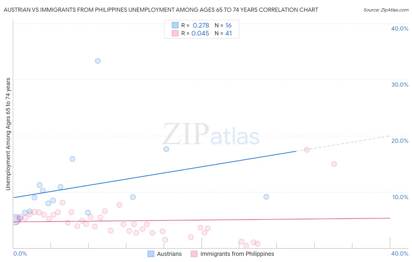 Austrian vs Immigrants from Philippines Unemployment Among Ages 65 to 74 years