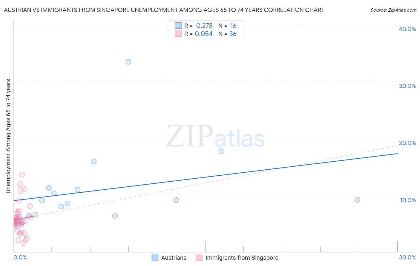 Austrian vs Immigrants from Singapore Unemployment Among Ages 65 to 74 years