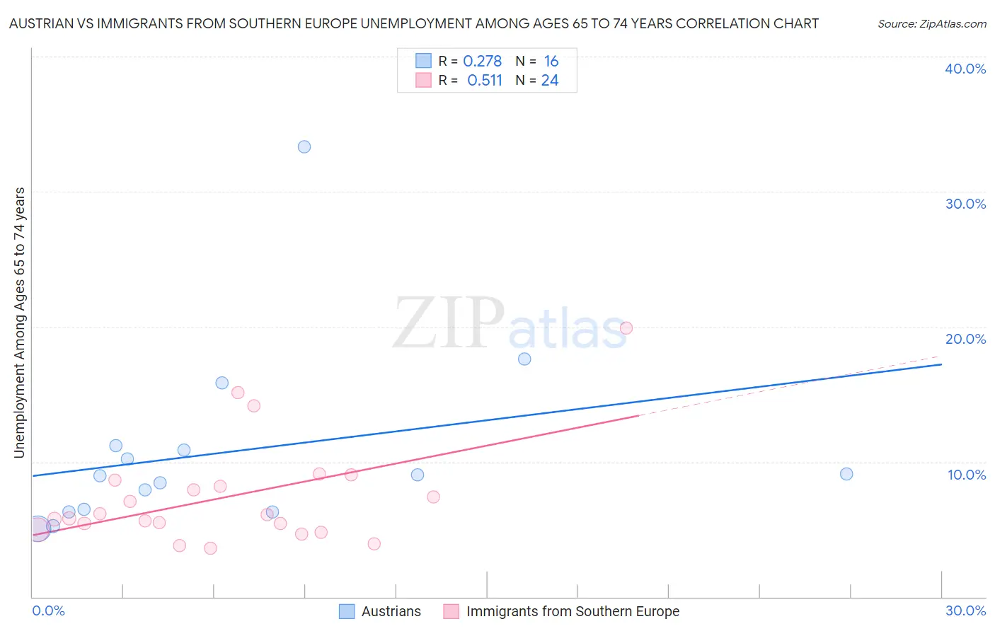 Austrian vs Immigrants from Southern Europe Unemployment Among Ages 65 to 74 years