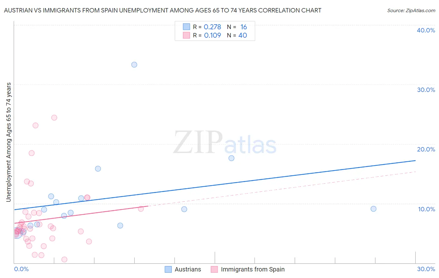 Austrian vs Immigrants from Spain Unemployment Among Ages 65 to 74 years