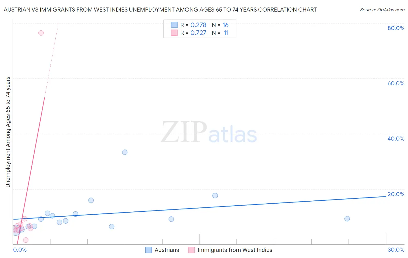 Austrian vs Immigrants from West Indies Unemployment Among Ages 65 to 74 years