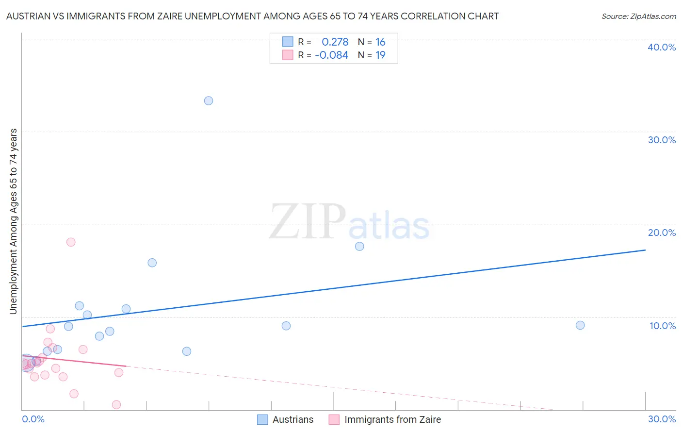 Austrian vs Immigrants from Zaire Unemployment Among Ages 65 to 74 years