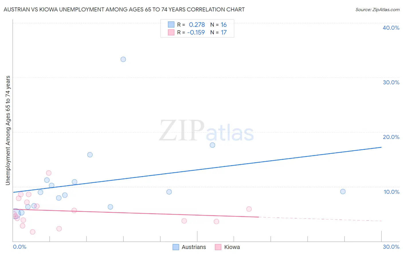 Austrian vs Kiowa Unemployment Among Ages 65 to 74 years