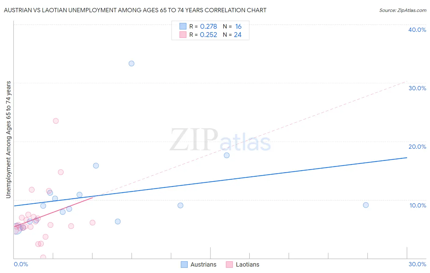 Austrian vs Laotian Unemployment Among Ages 65 to 74 years