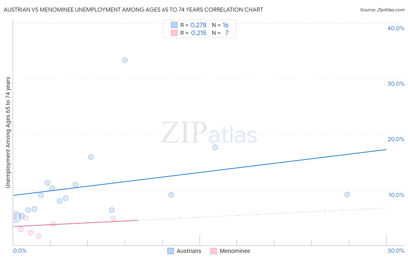 Austrian vs Menominee Unemployment Among Ages 65 to 74 years