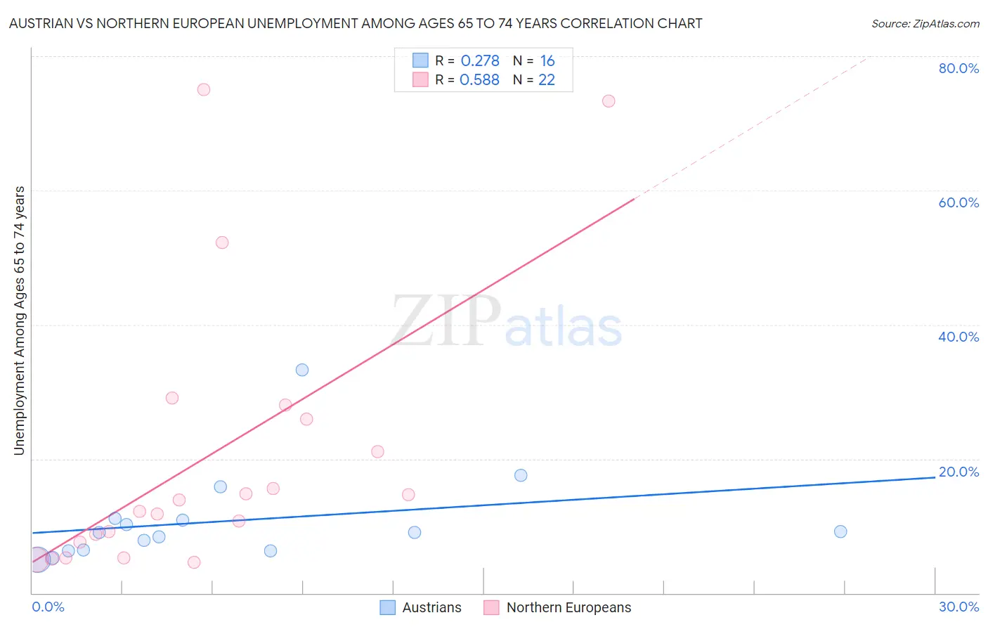 Austrian vs Northern European Unemployment Among Ages 65 to 74 years