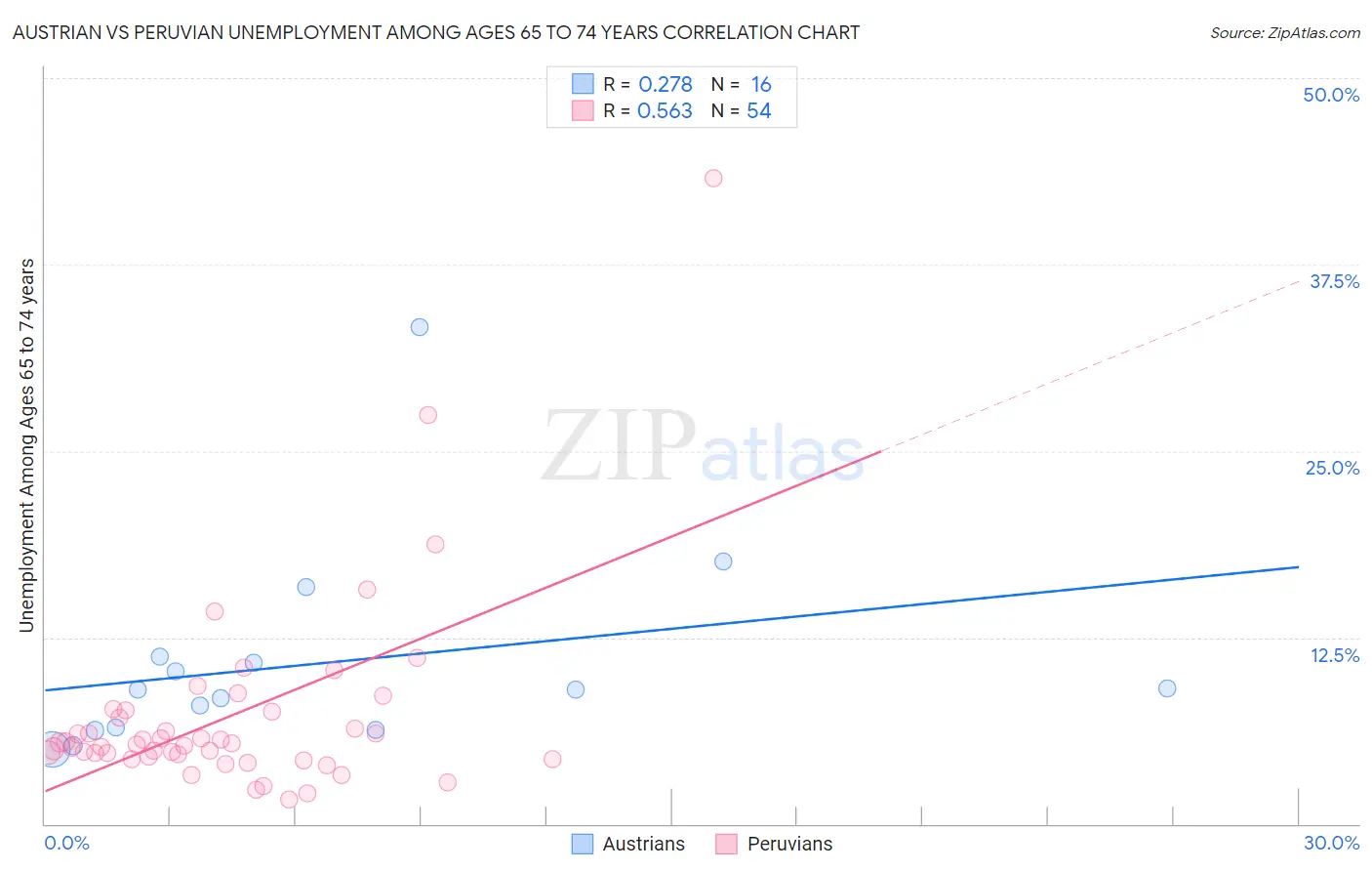 Austrian vs Peruvian Unemployment Among Ages 65 to 74 years