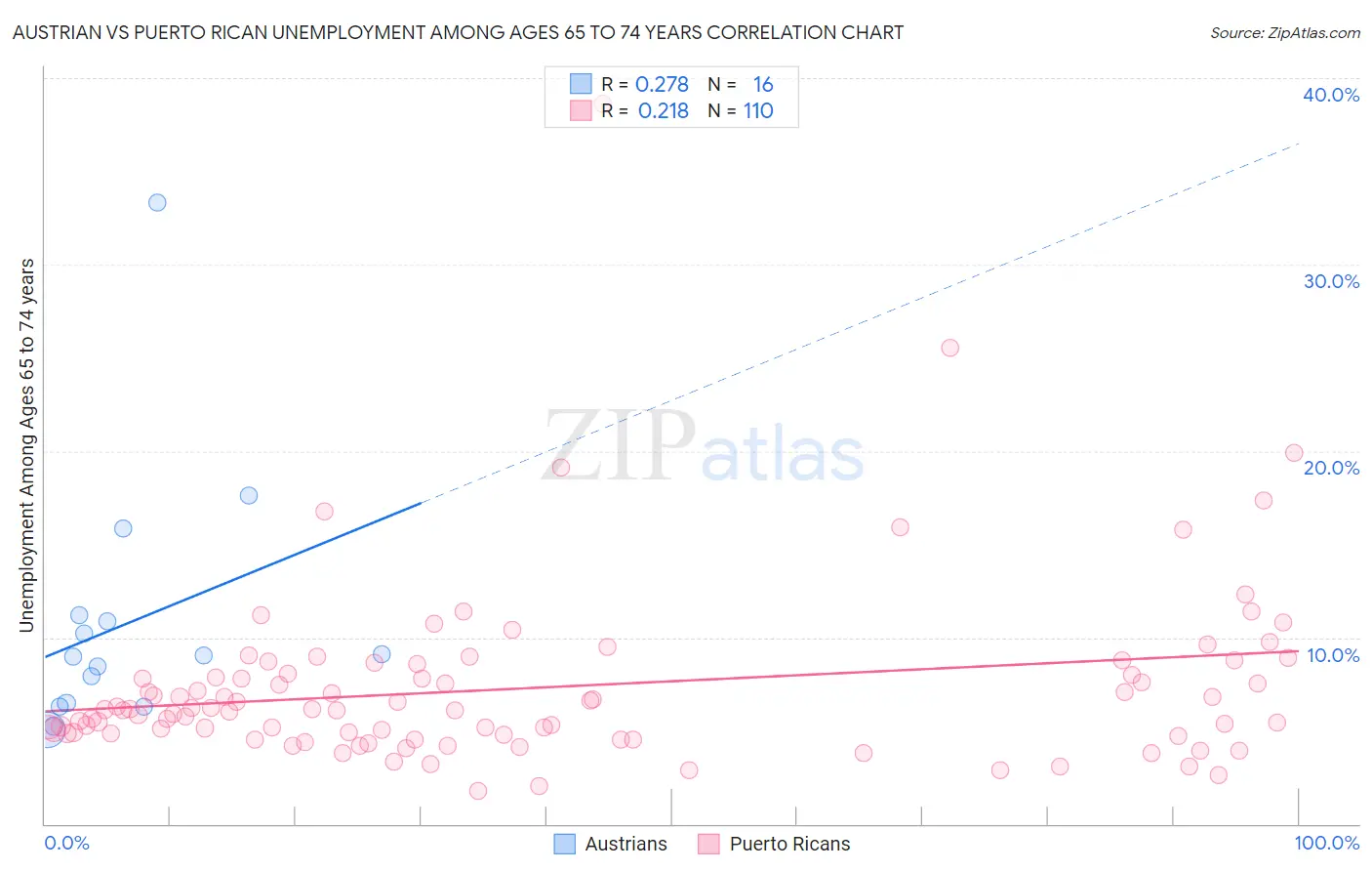 Austrian vs Puerto Rican Unemployment Among Ages 65 to 74 years