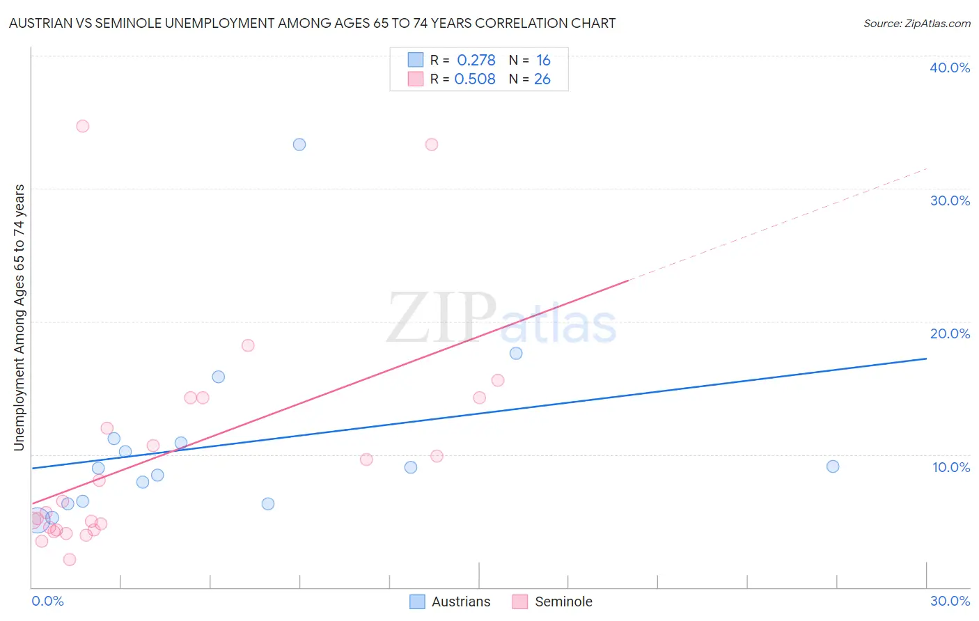 Austrian vs Seminole Unemployment Among Ages 65 to 74 years