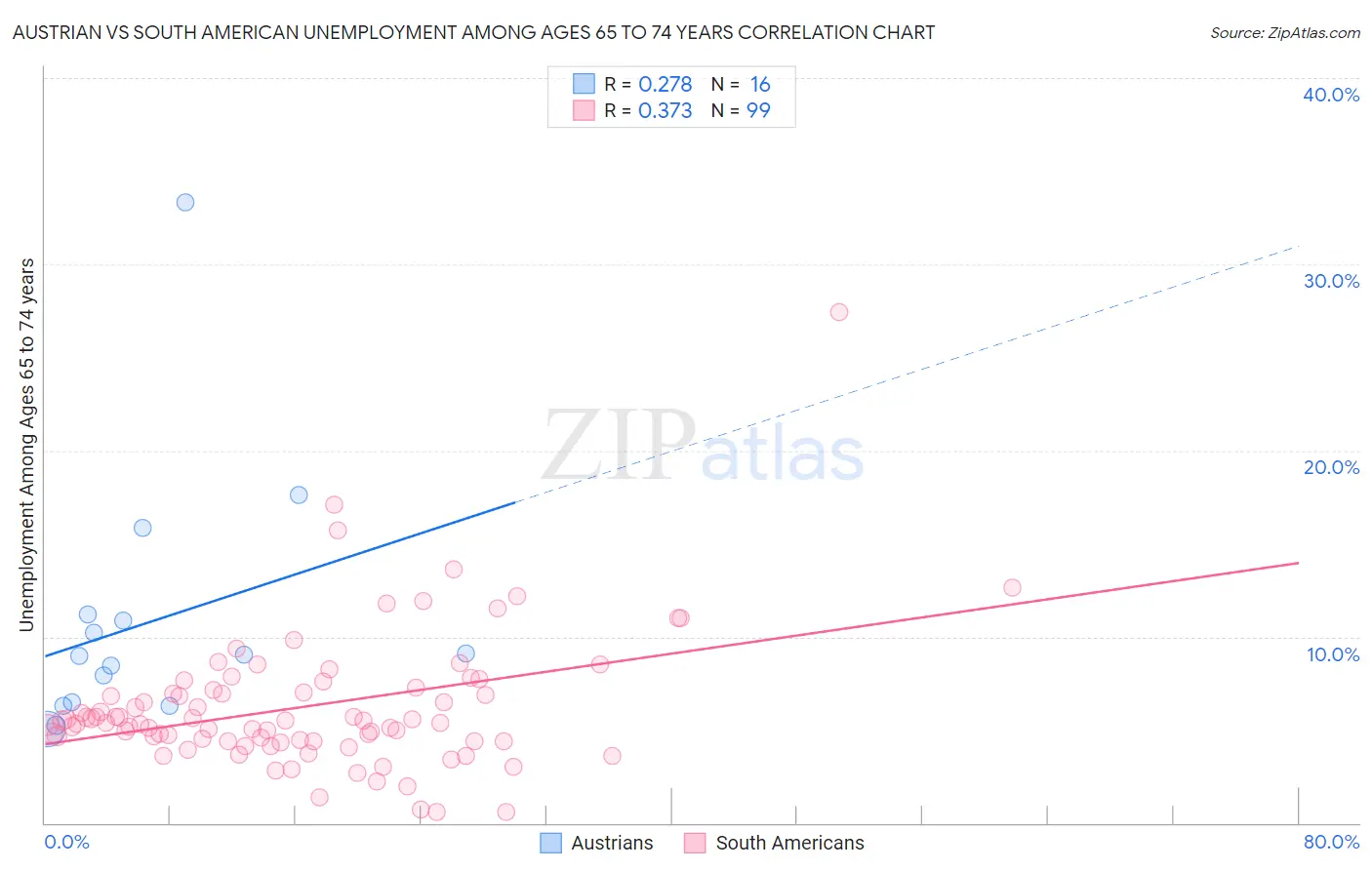 Austrian vs South American Unemployment Among Ages 65 to 74 years