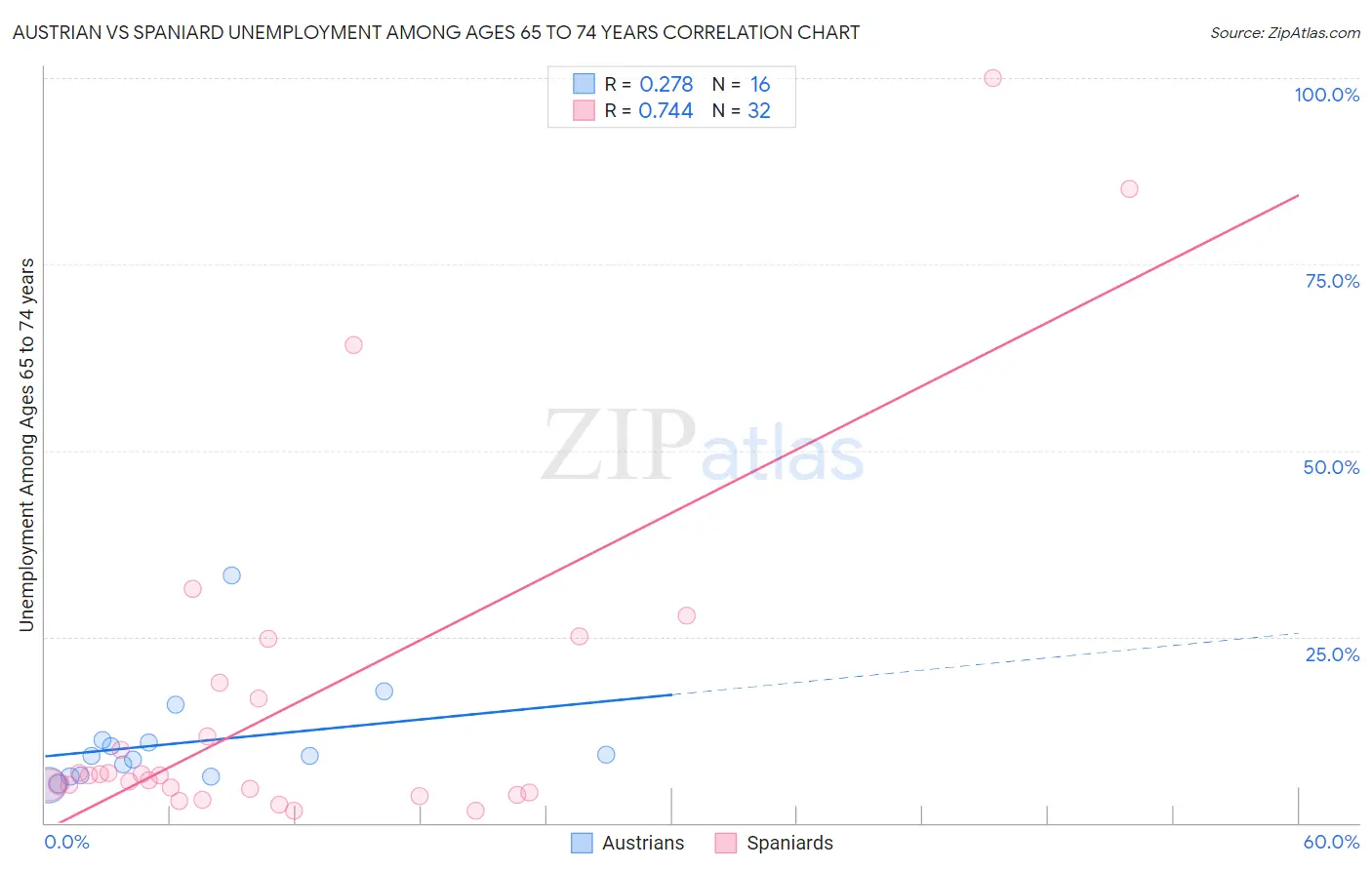 Austrian vs Spaniard Unemployment Among Ages 65 to 74 years