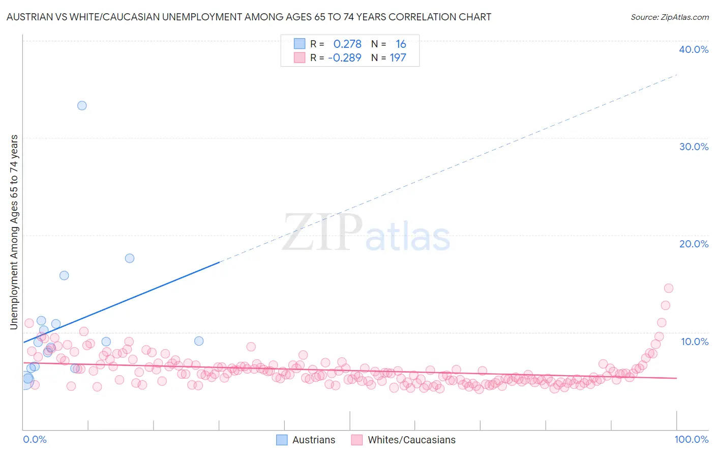 Austrian vs White/Caucasian Unemployment Among Ages 65 to 74 years