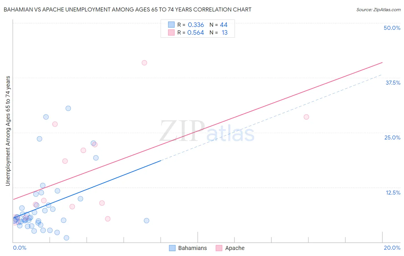 Bahamian vs Apache Unemployment Among Ages 65 to 74 years