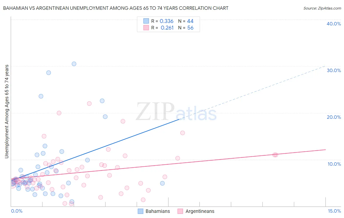 Bahamian vs Argentinean Unemployment Among Ages 65 to 74 years