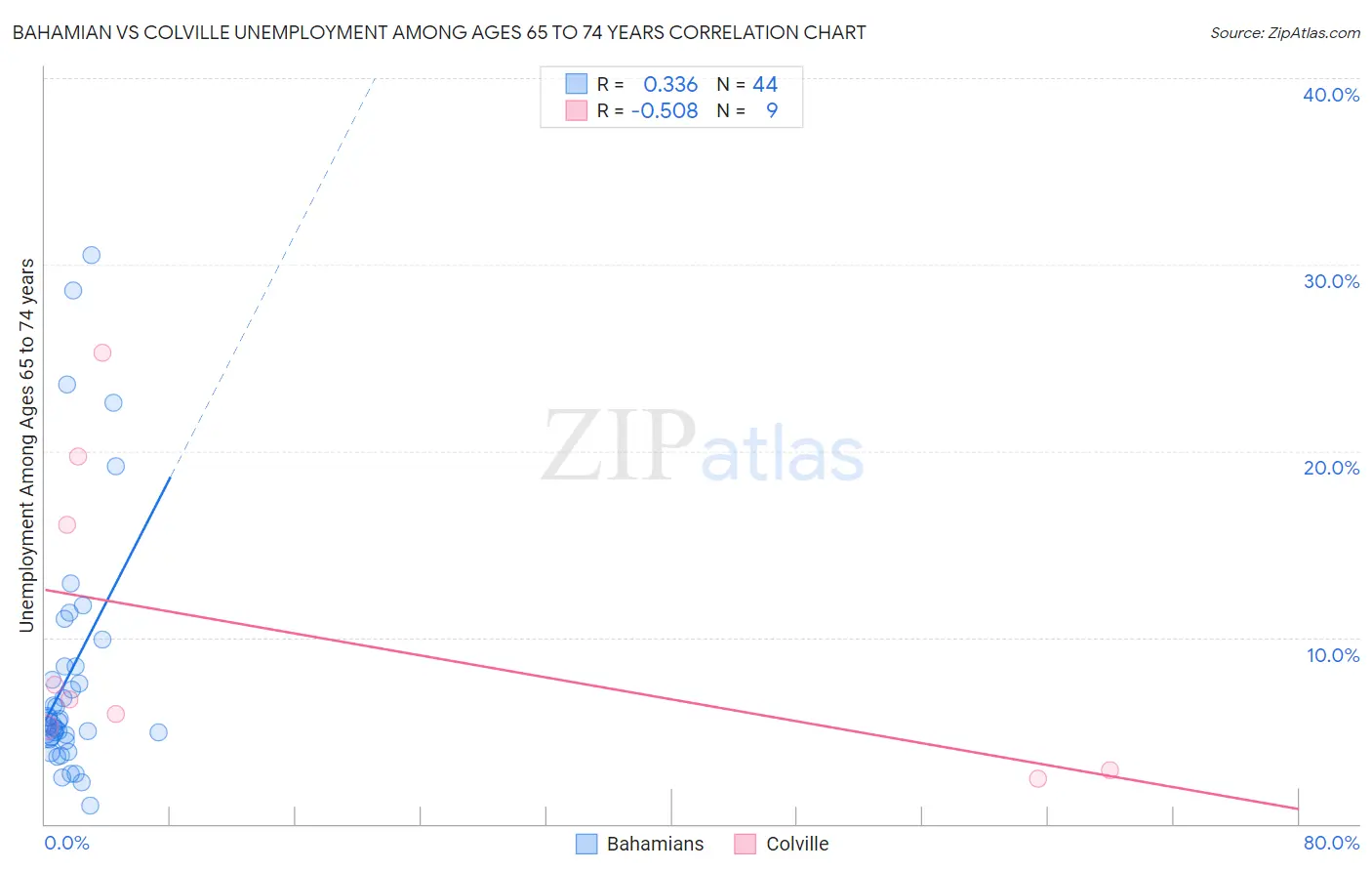 Bahamian vs Colville Unemployment Among Ages 65 to 74 years