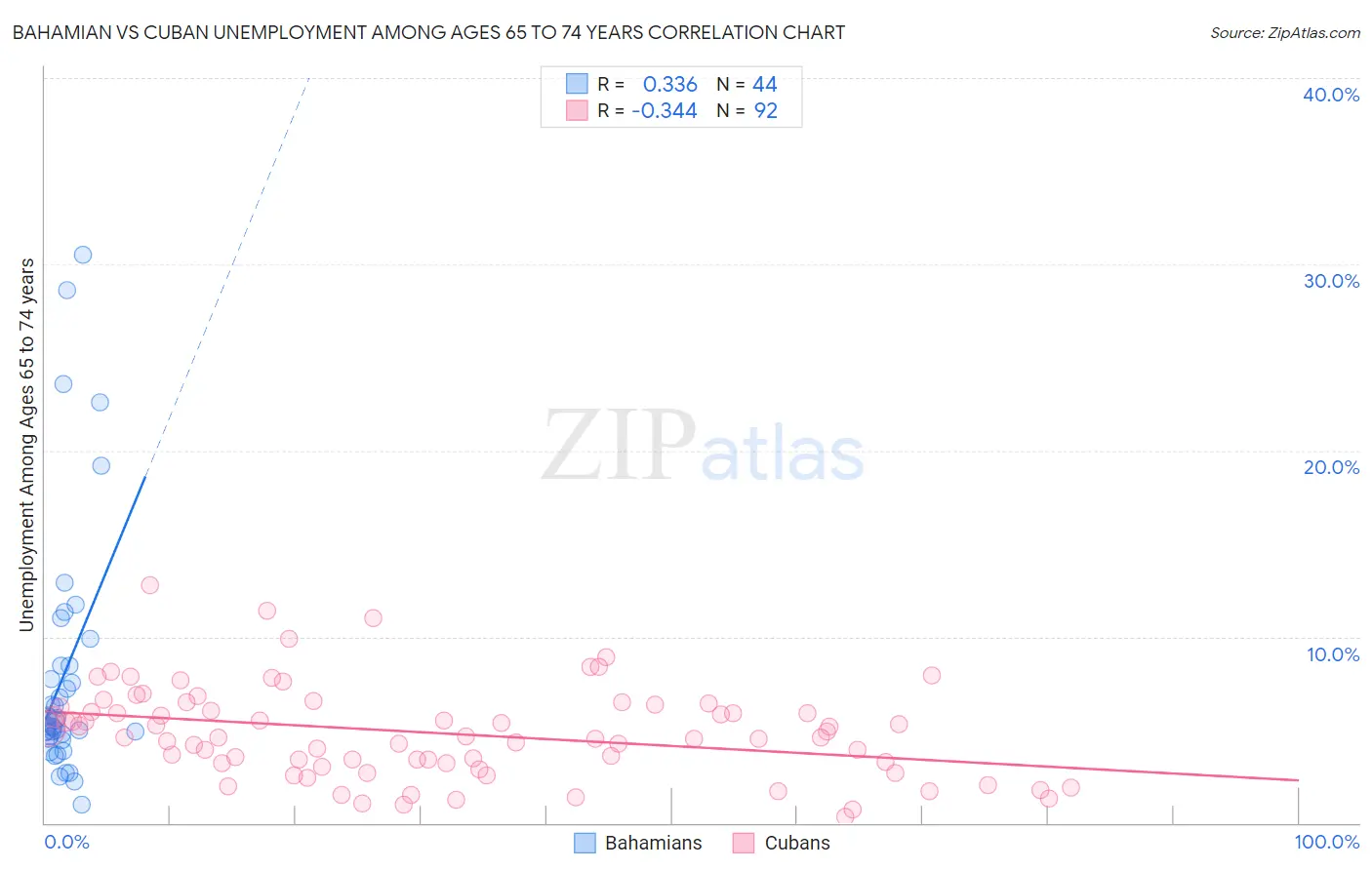 Bahamian vs Cuban Unemployment Among Ages 65 to 74 years