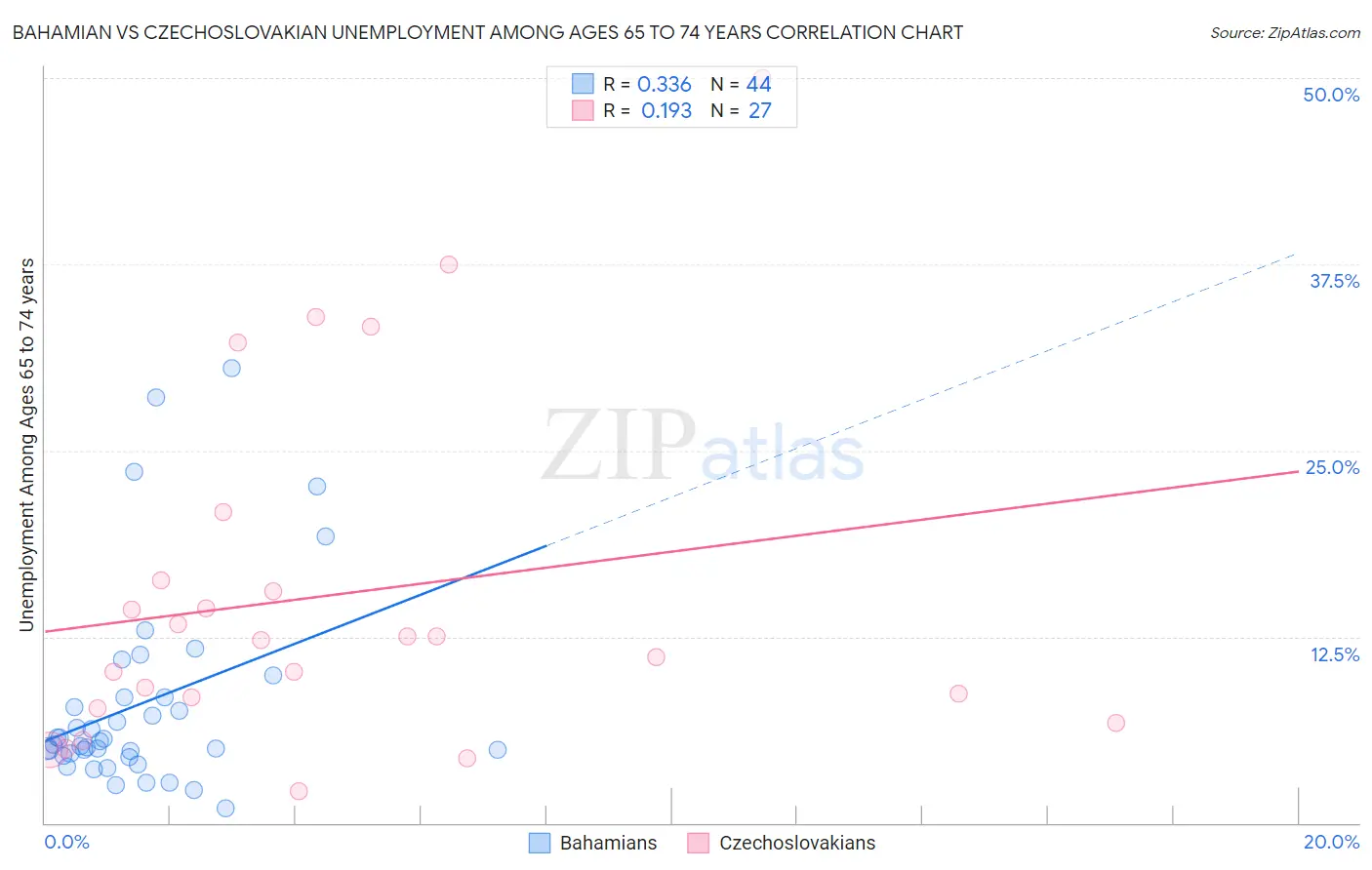Bahamian vs Czechoslovakian Unemployment Among Ages 65 to 74 years