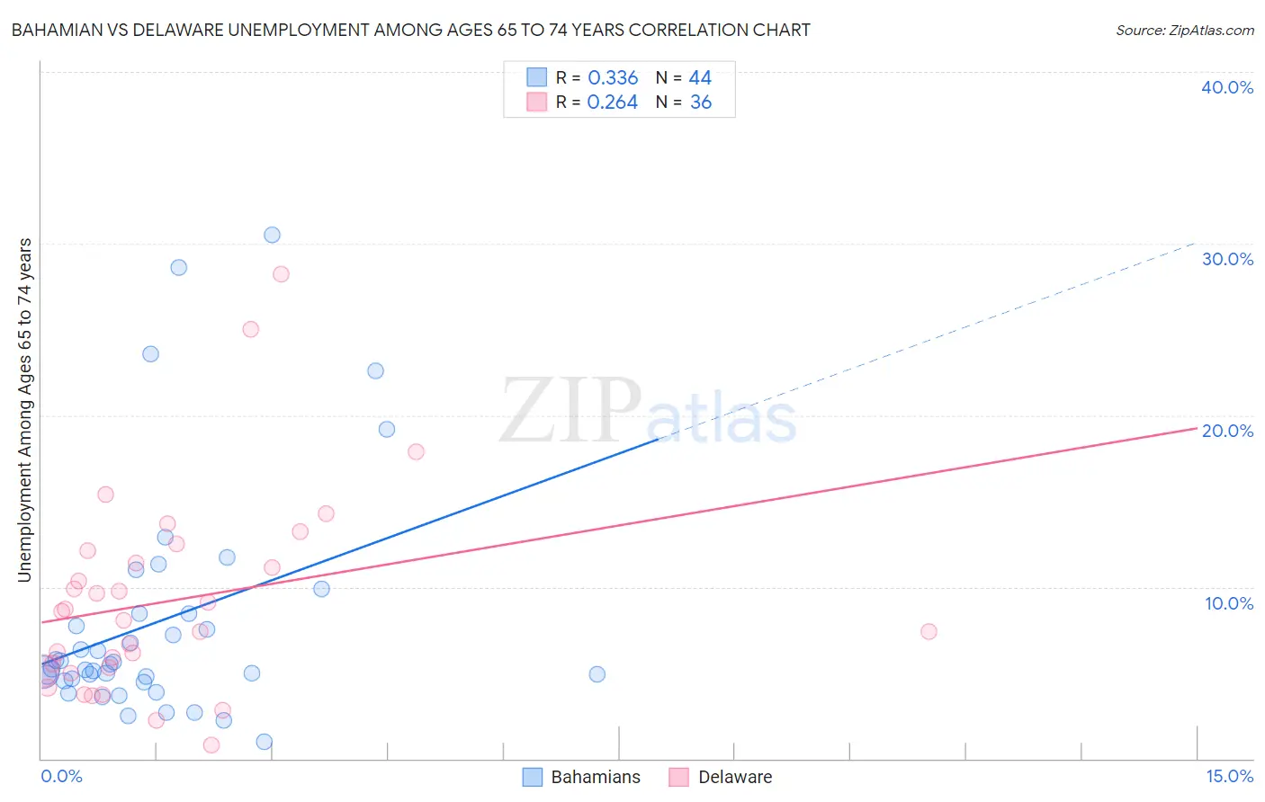 Bahamian vs Delaware Unemployment Among Ages 65 to 74 years