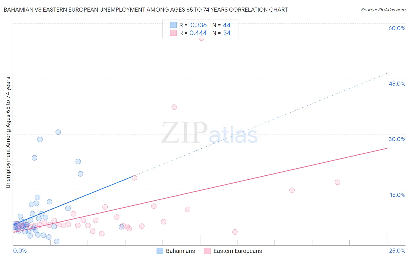 Bahamian vs Eastern European Unemployment Among Ages 65 to 74 years