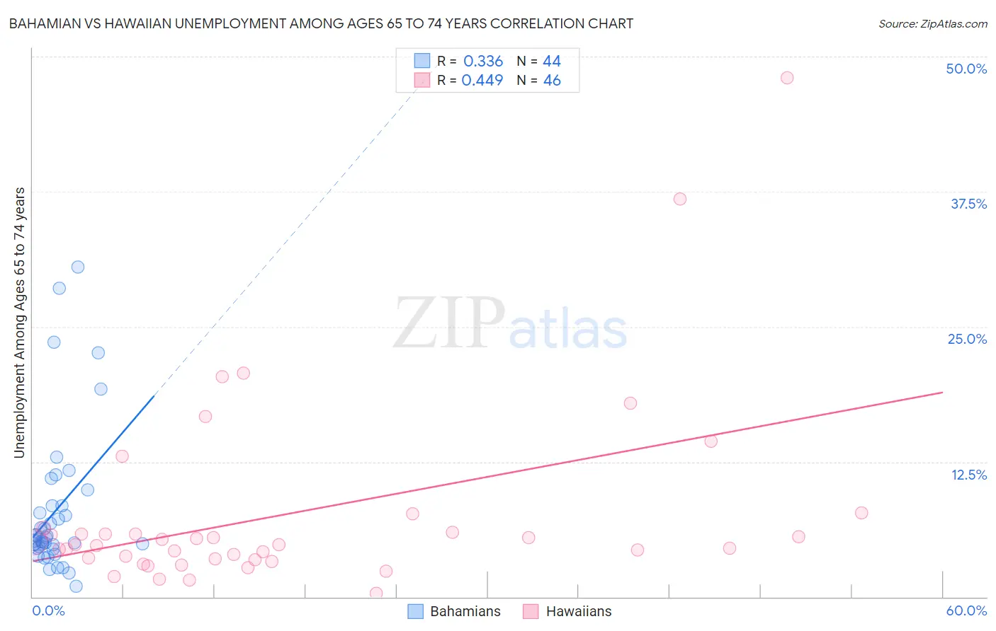 Bahamian vs Hawaiian Unemployment Among Ages 65 to 74 years