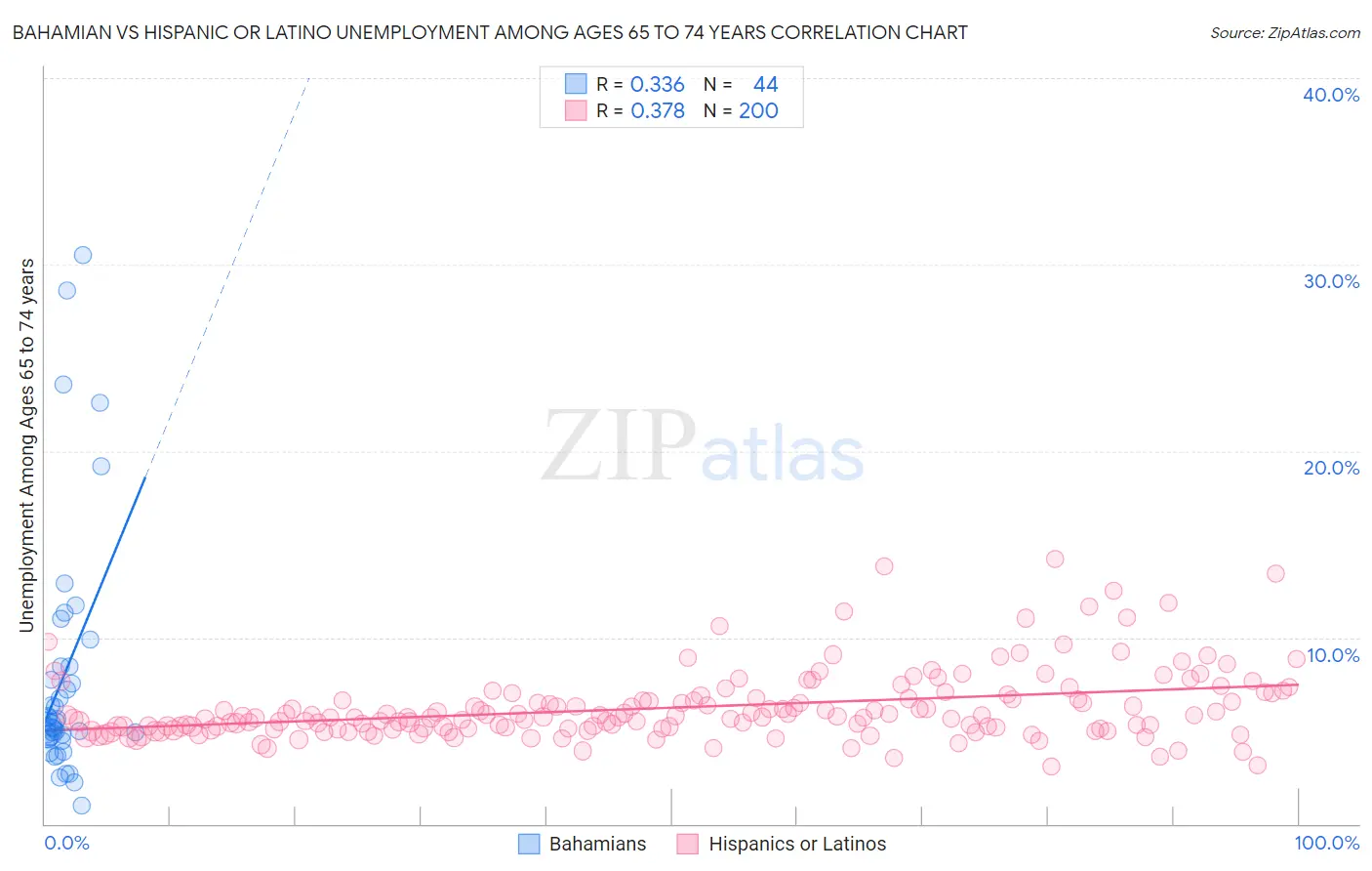 Bahamian vs Hispanic or Latino Unemployment Among Ages 65 to 74 years