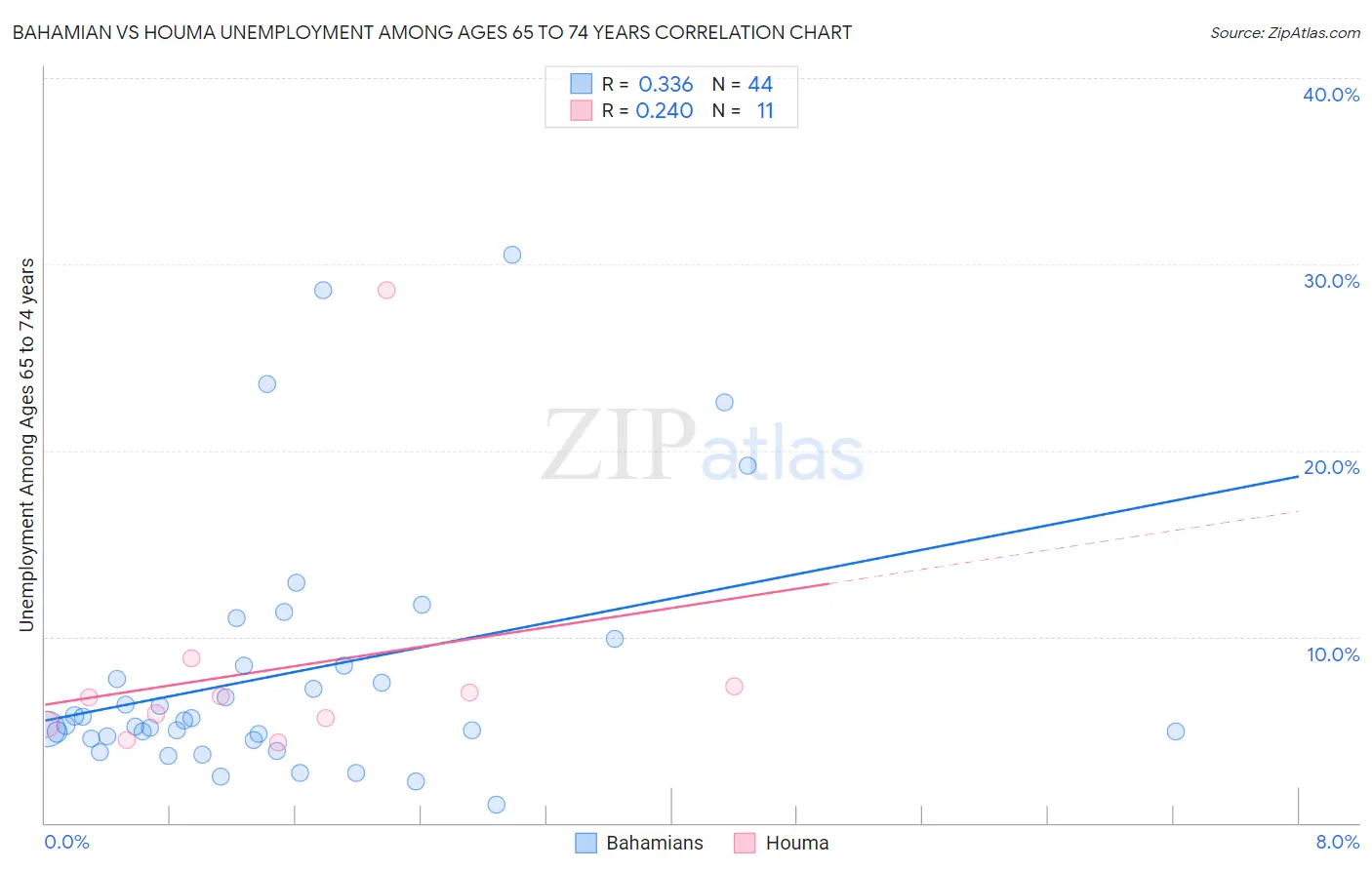 Bahamian vs Houma Unemployment Among Ages 65 to 74 years