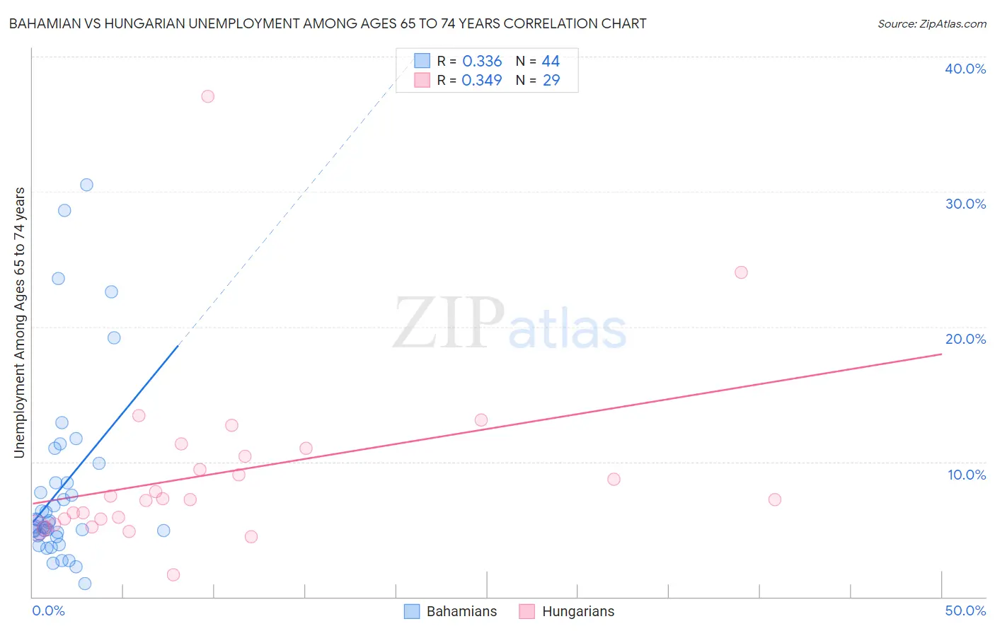 Bahamian vs Hungarian Unemployment Among Ages 65 to 74 years