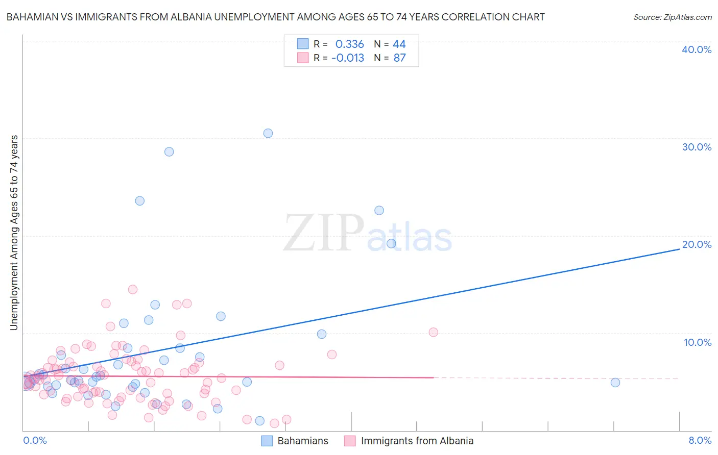 Bahamian vs Immigrants from Albania Unemployment Among Ages 65 to 74 years