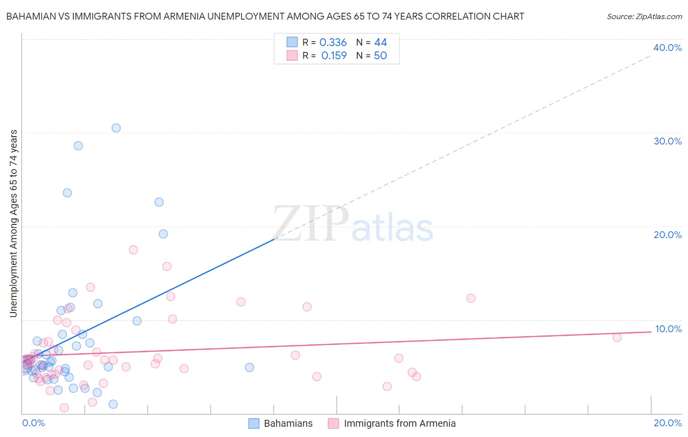 Bahamian vs Immigrants from Armenia Unemployment Among Ages 65 to 74 years