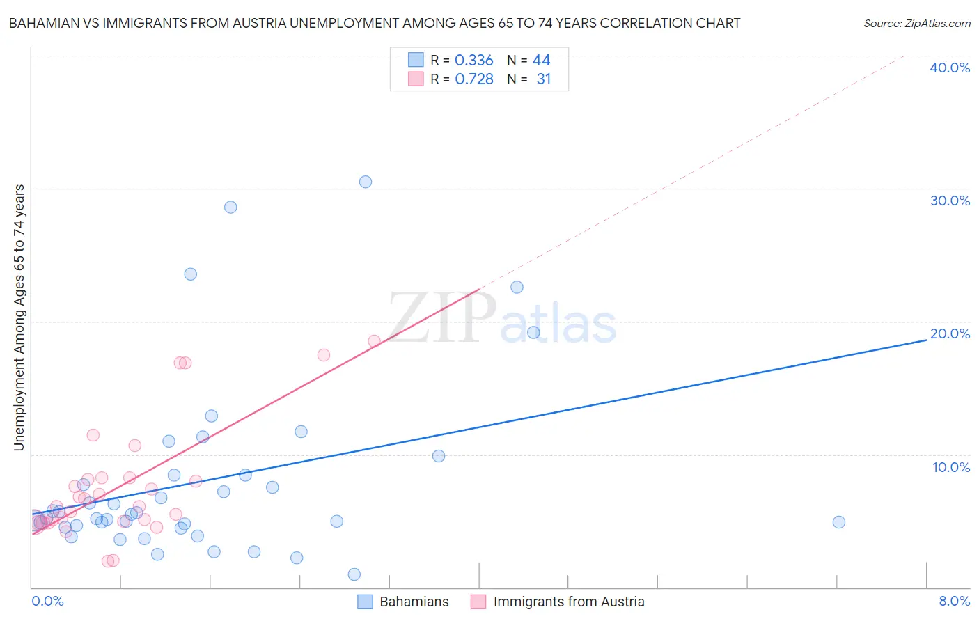 Bahamian vs Immigrants from Austria Unemployment Among Ages 65 to 74 years