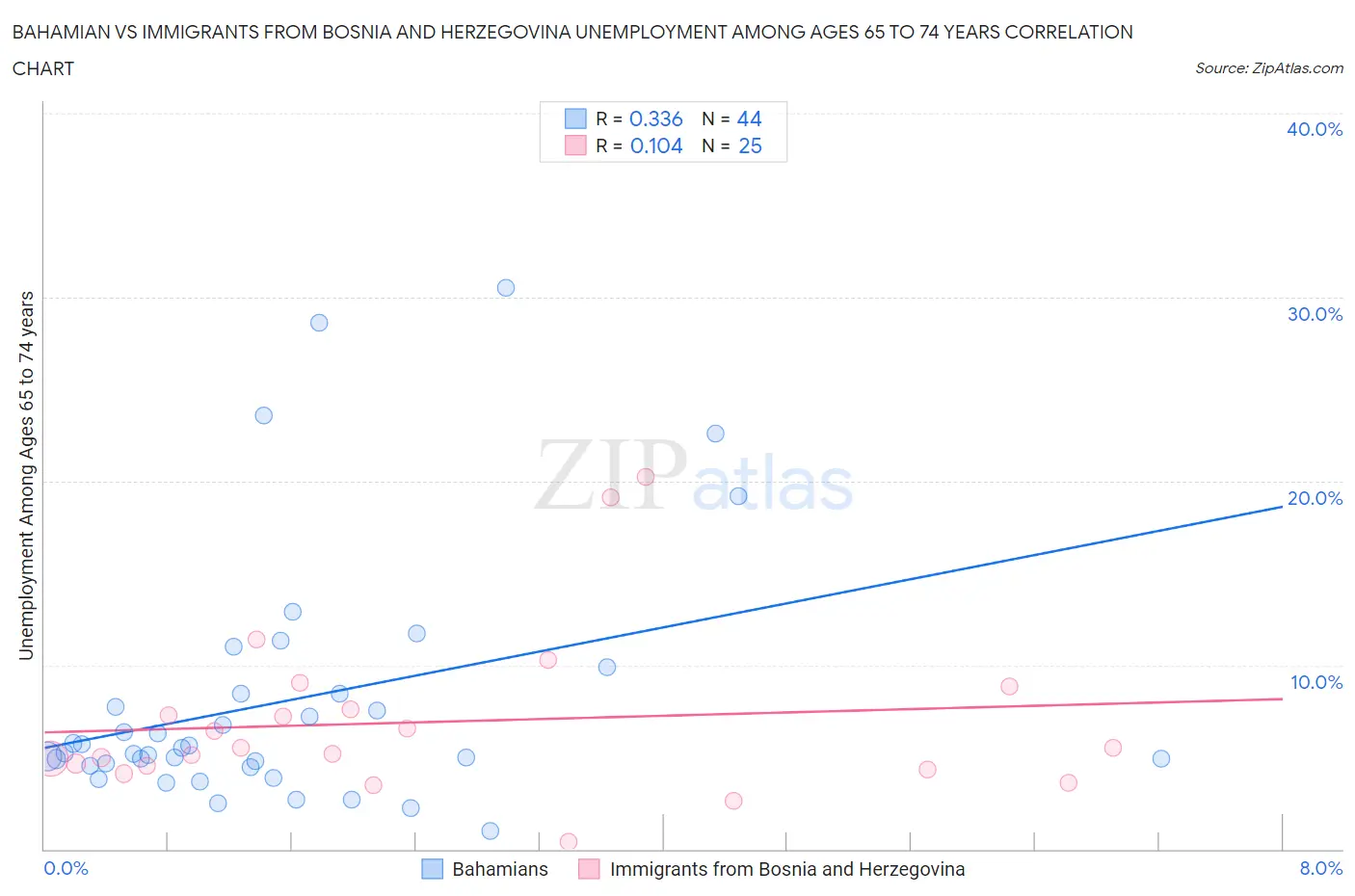 Bahamian vs Immigrants from Bosnia and Herzegovina Unemployment Among Ages 65 to 74 years