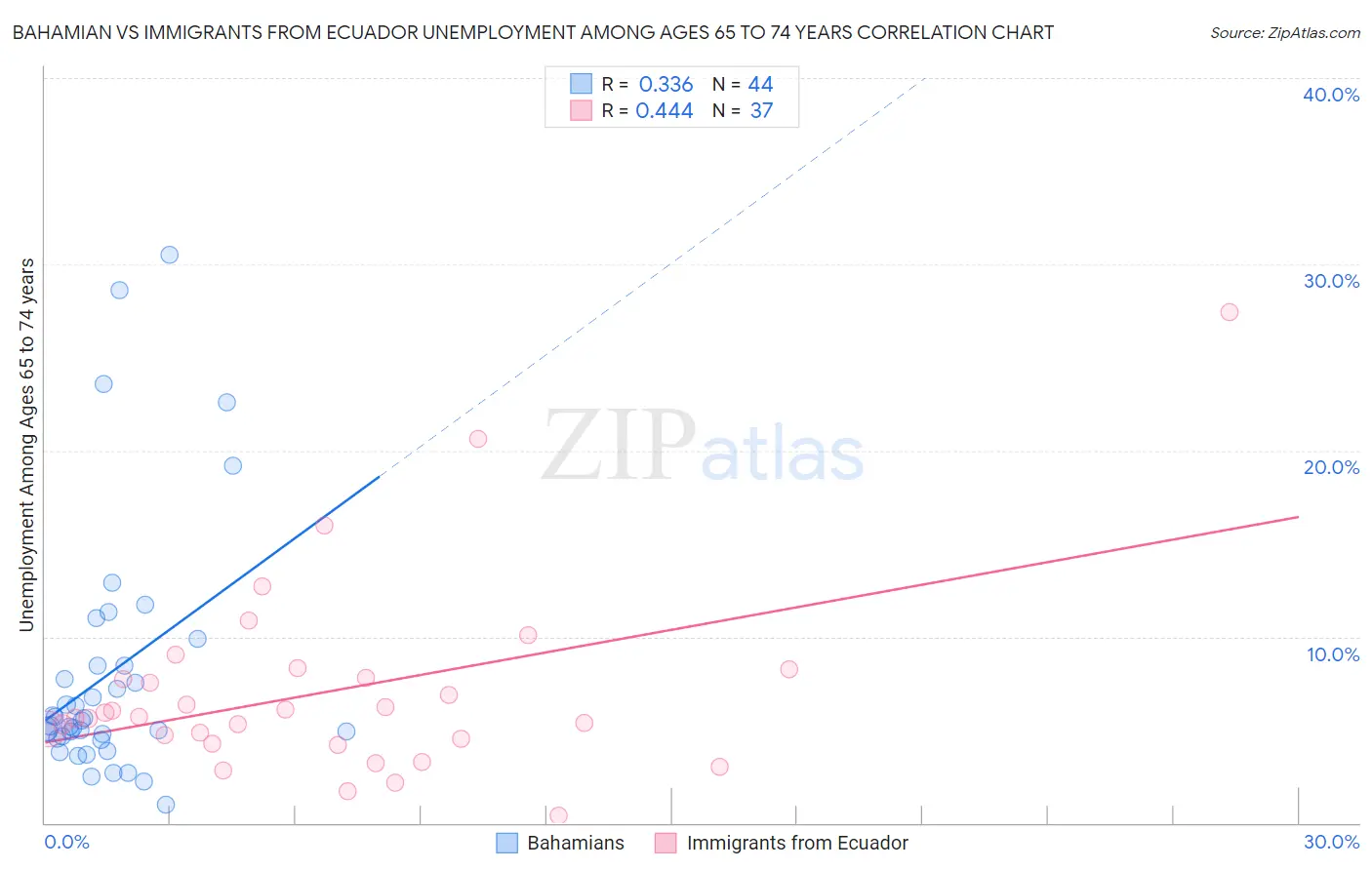 Bahamian vs Immigrants from Ecuador Unemployment Among Ages 65 to 74 years