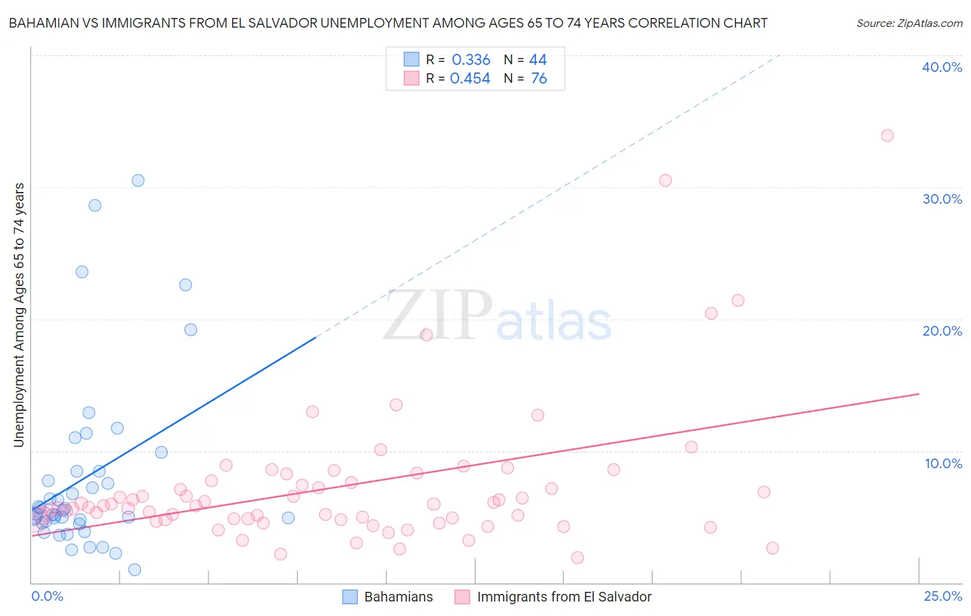 Bahamian vs Immigrants from El Salvador Unemployment Among Ages 65 to 74 years