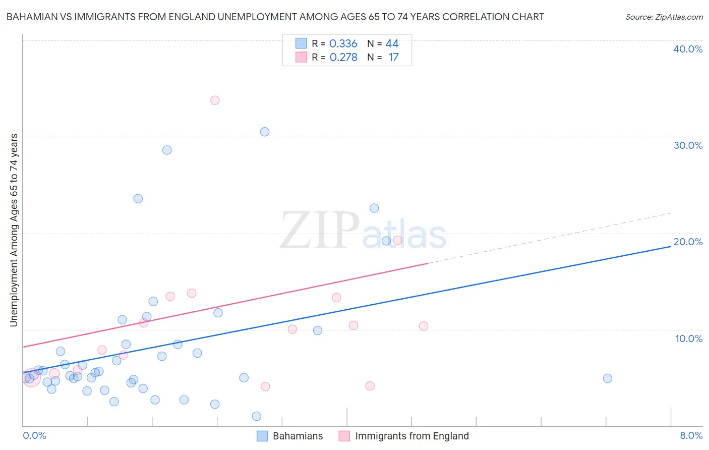 Bahamian vs Immigrants from England Unemployment Among Ages 65 to 74 years