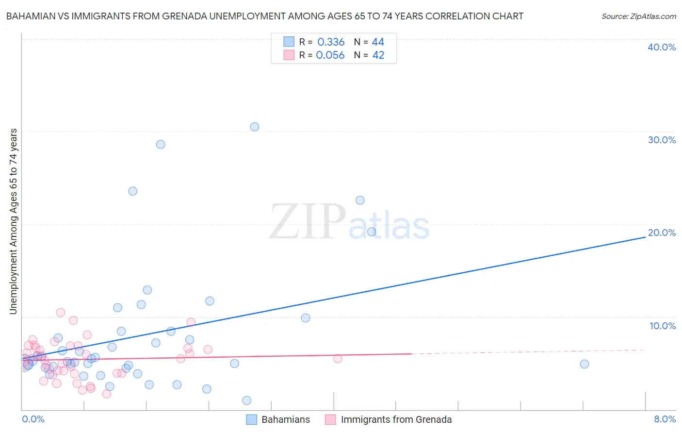 Bahamian vs Immigrants from Grenada Unemployment Among Ages 65 to 74 years