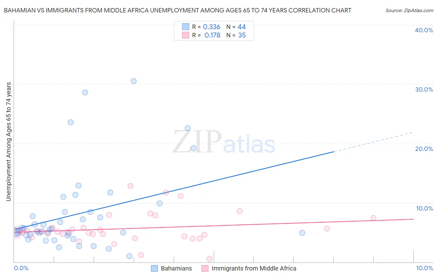 Bahamian vs Immigrants from Middle Africa Unemployment Among Ages 65 to 74 years