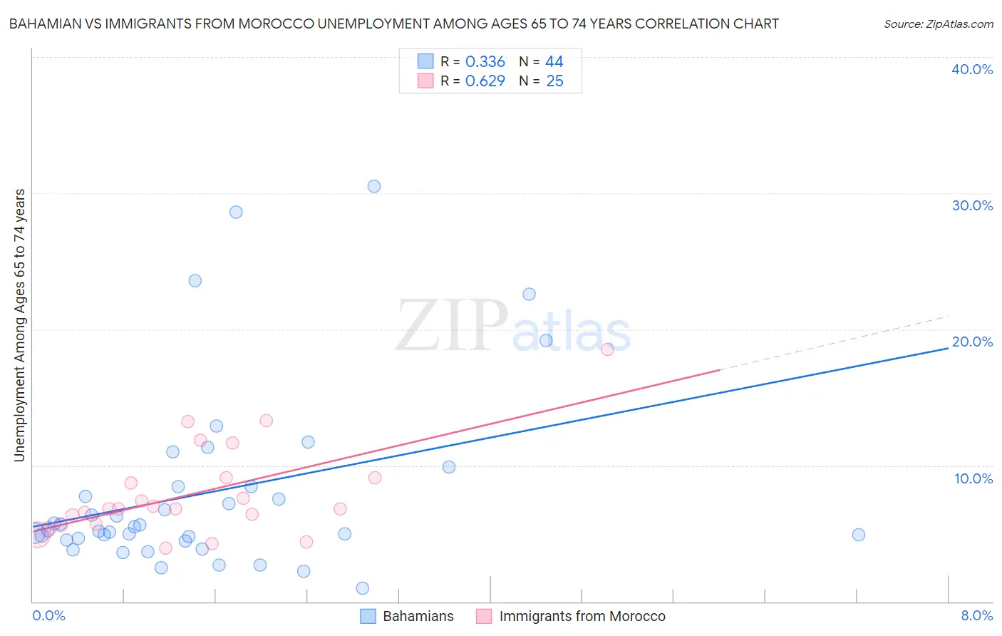 Bahamian vs Immigrants from Morocco Unemployment Among Ages 65 to 74 years