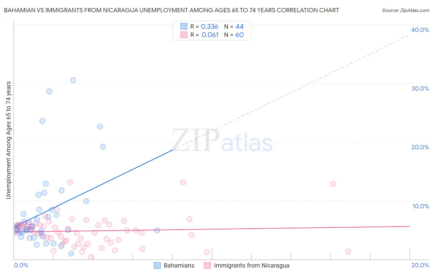 Bahamian vs Immigrants from Nicaragua Unemployment Among Ages 65 to 74 years