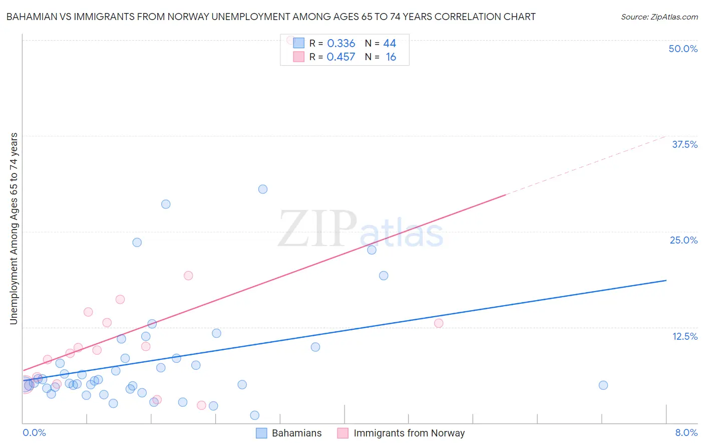 Bahamian vs Immigrants from Norway Unemployment Among Ages 65 to 74 years