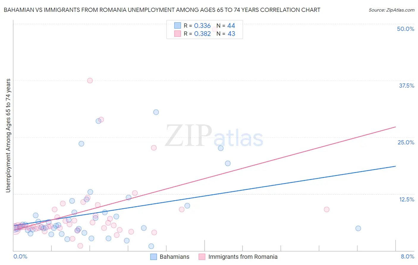 Bahamian vs Immigrants from Romania Unemployment Among Ages 65 to 74 years